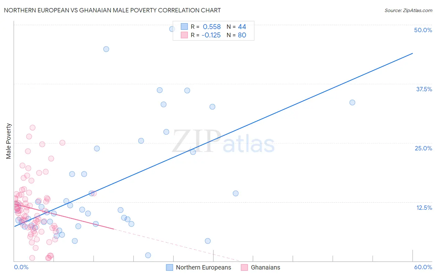 Northern European vs Ghanaian Male Poverty