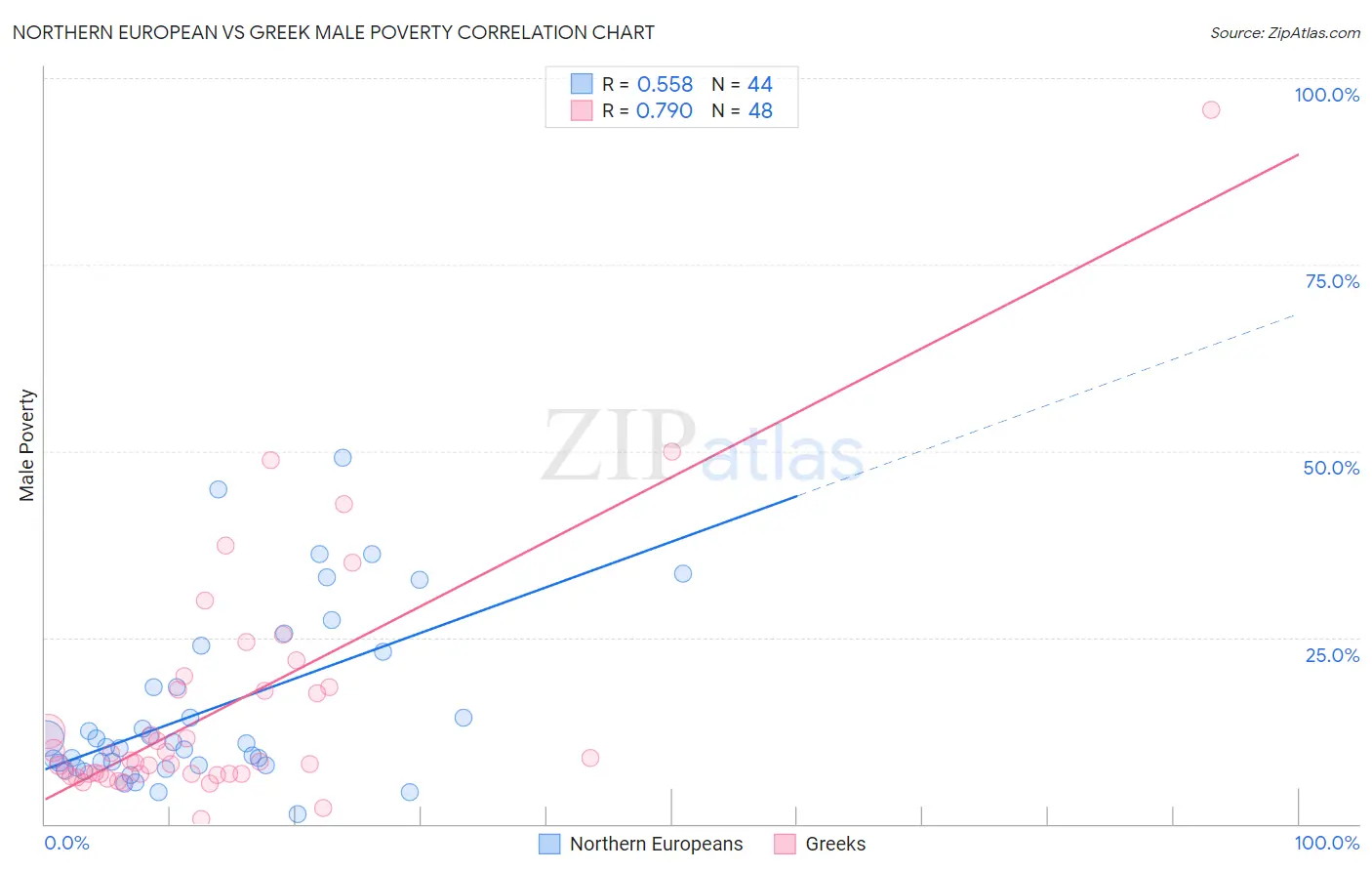 Northern European vs Greek Male Poverty