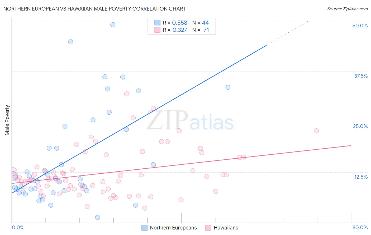 Northern European vs Hawaiian Male Poverty