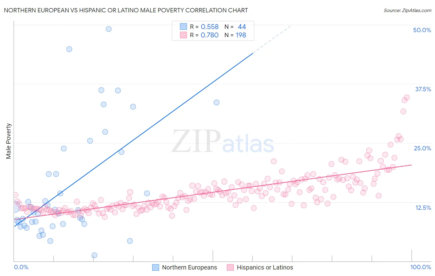 Northern European vs Hispanic or Latino Male Poverty