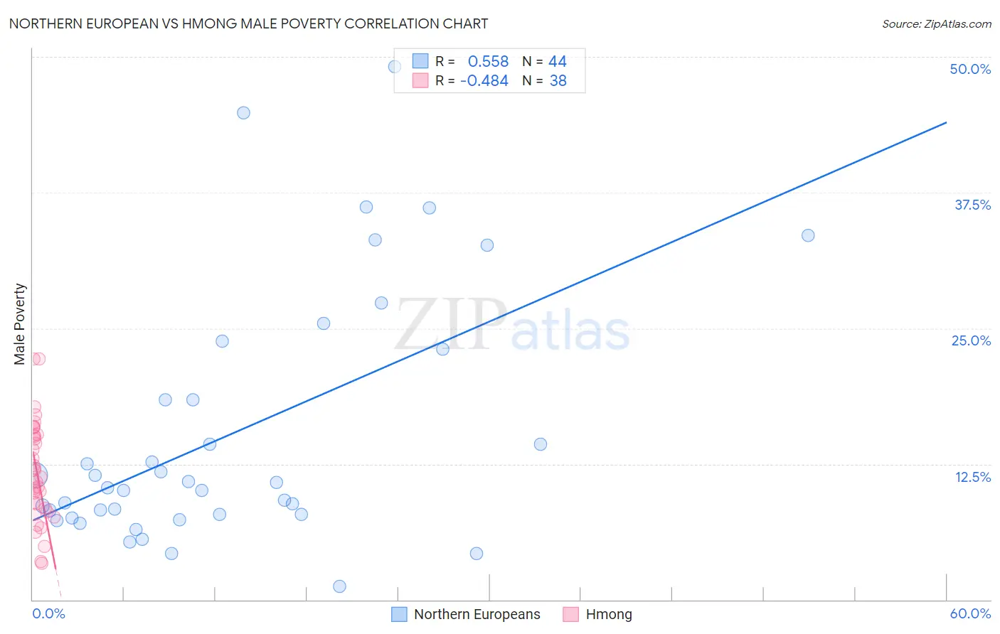 Northern European vs Hmong Male Poverty