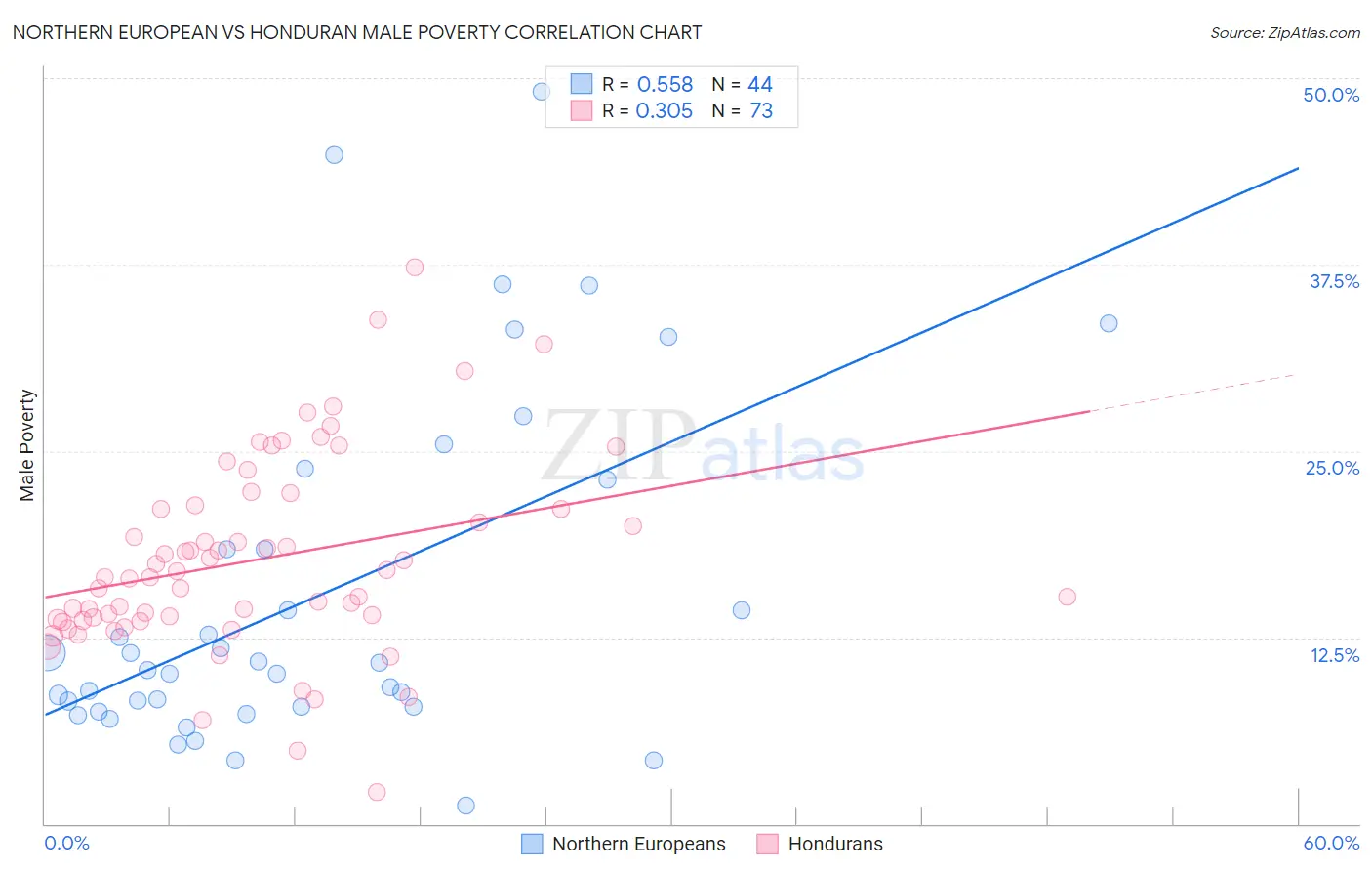Northern European vs Honduran Male Poverty