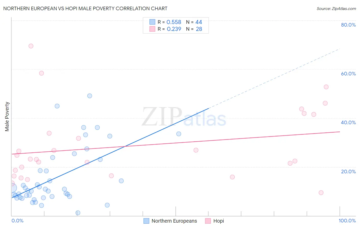 Northern European vs Hopi Male Poverty