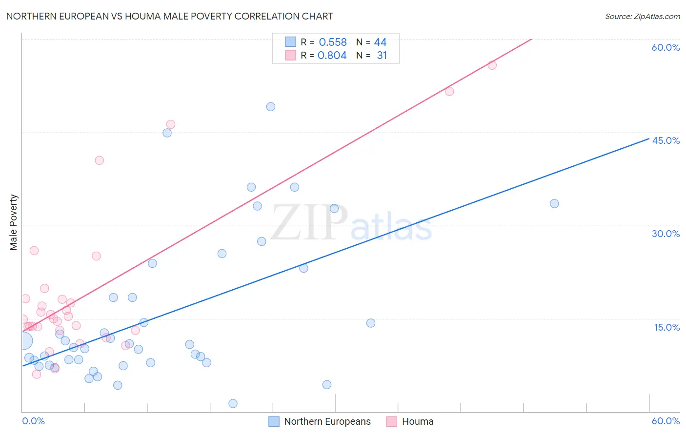 Northern European vs Houma Male Poverty