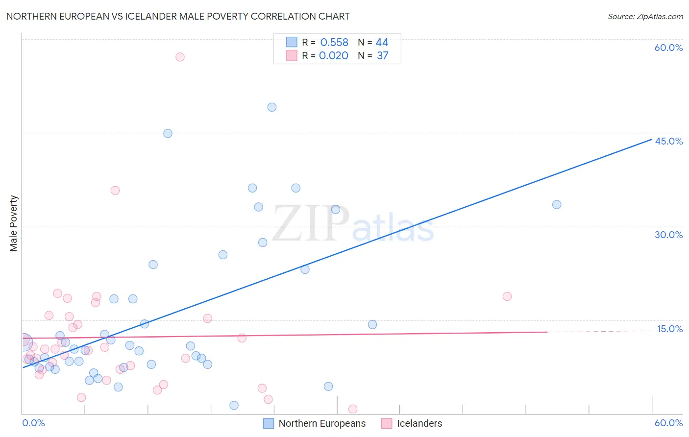 Northern European vs Icelander Male Poverty