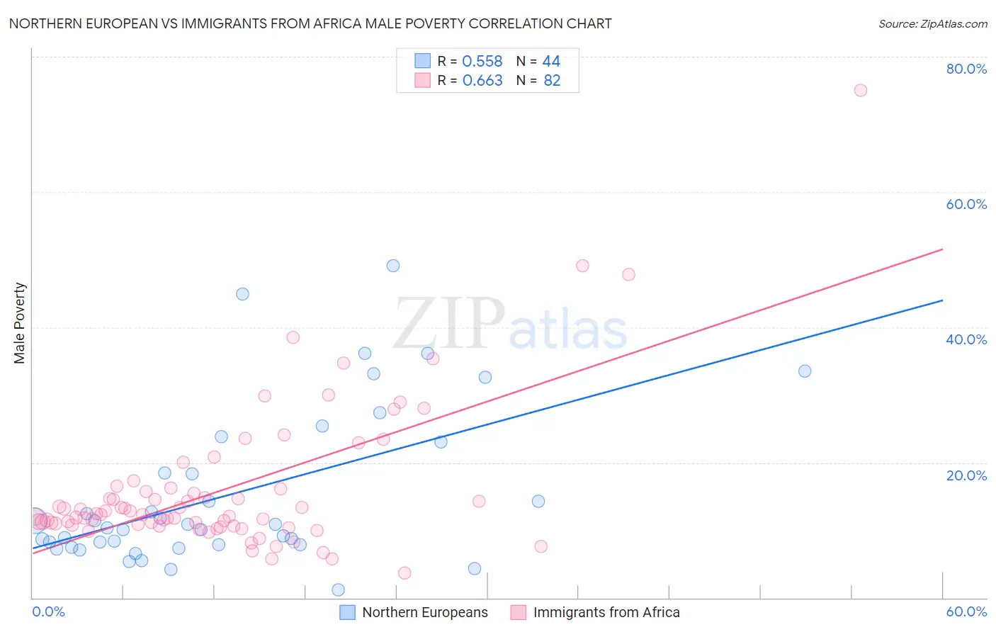 Northern European vs Immigrants from Africa Male Poverty