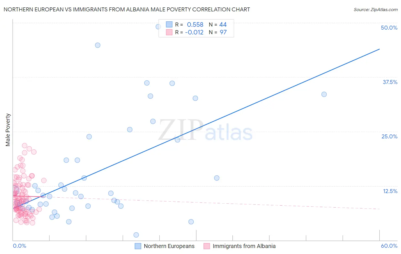 Northern European vs Immigrants from Albania Male Poverty