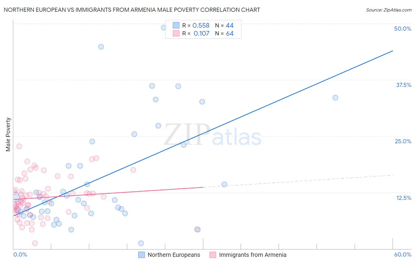 Northern European vs Immigrants from Armenia Male Poverty