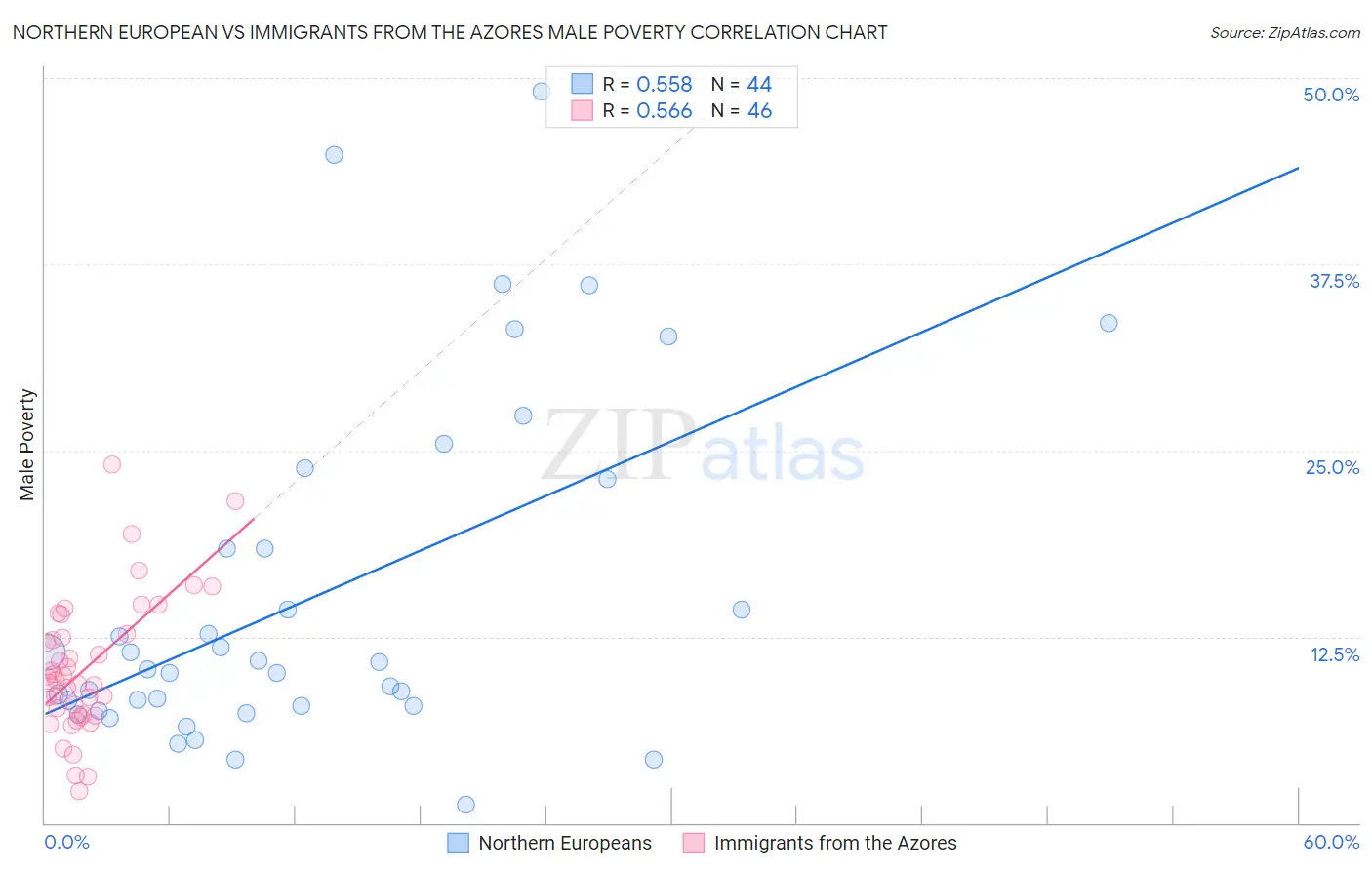 Northern European vs Immigrants from the Azores Male Poverty