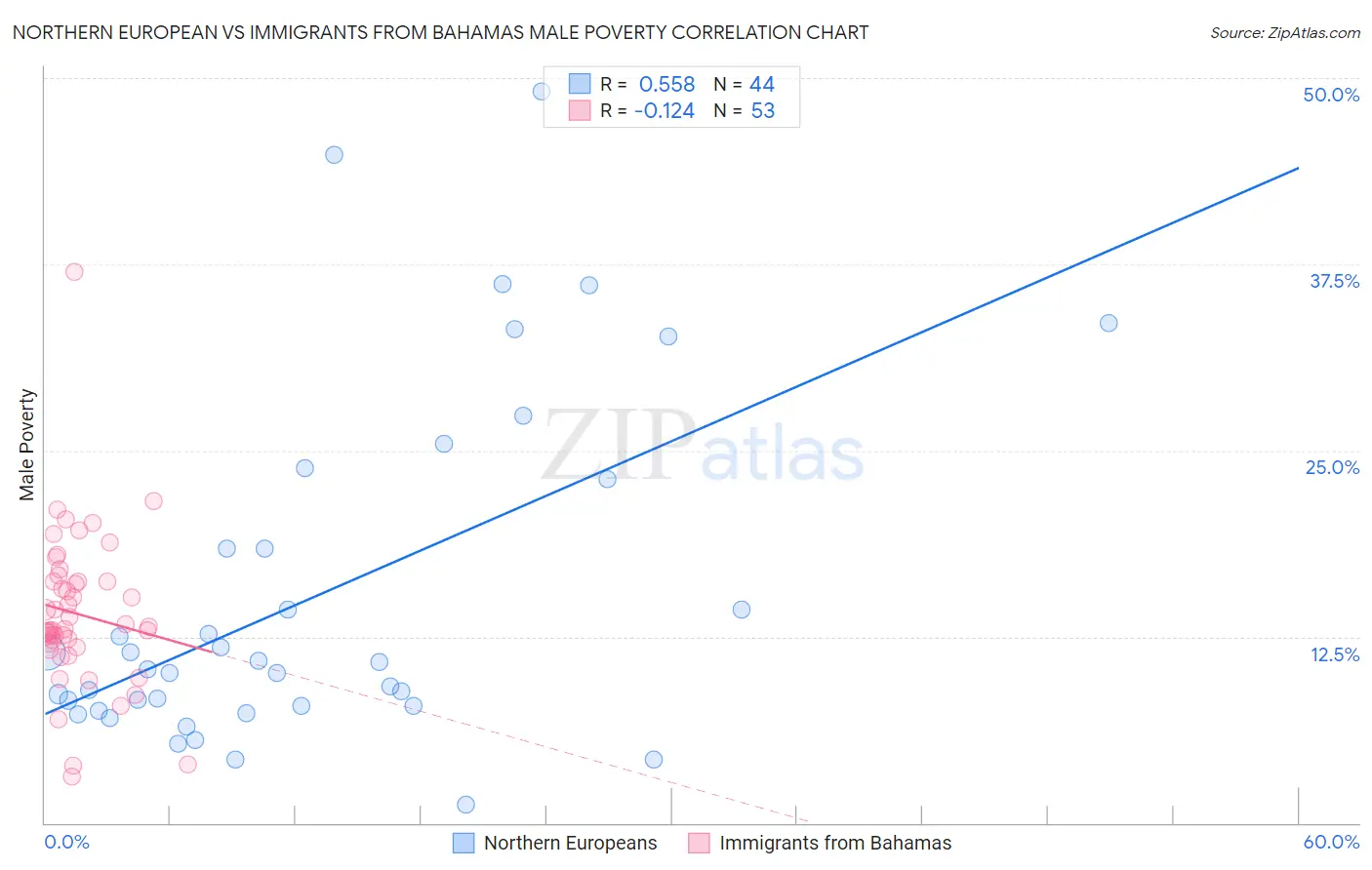 Northern European vs Immigrants from Bahamas Male Poverty