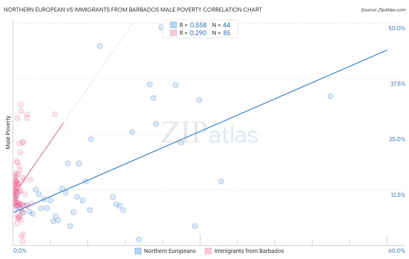 Northern European vs Immigrants from Barbados Male Poverty