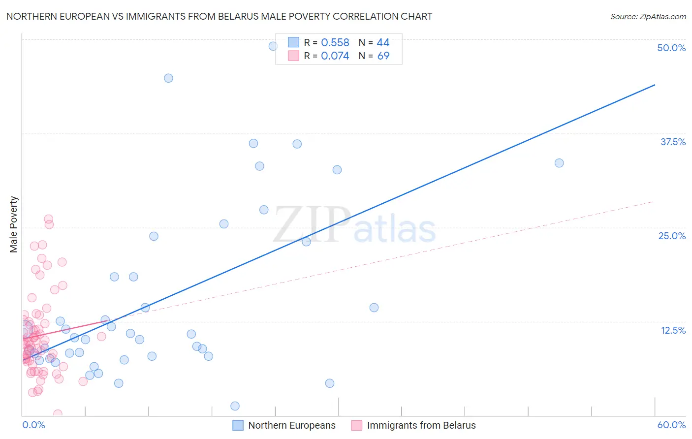 Northern European vs Immigrants from Belarus Male Poverty