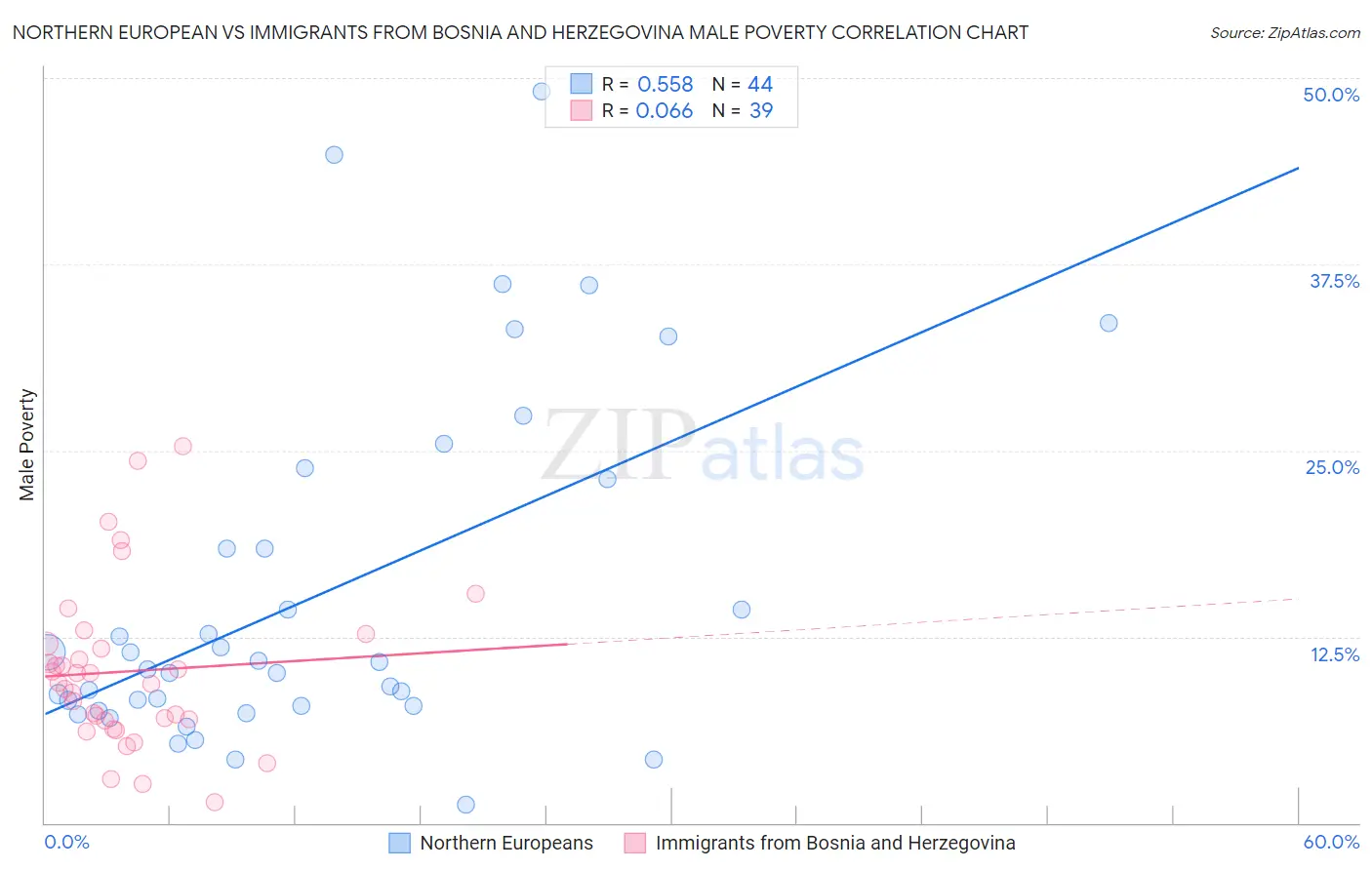 Northern European vs Immigrants from Bosnia and Herzegovina Male Poverty