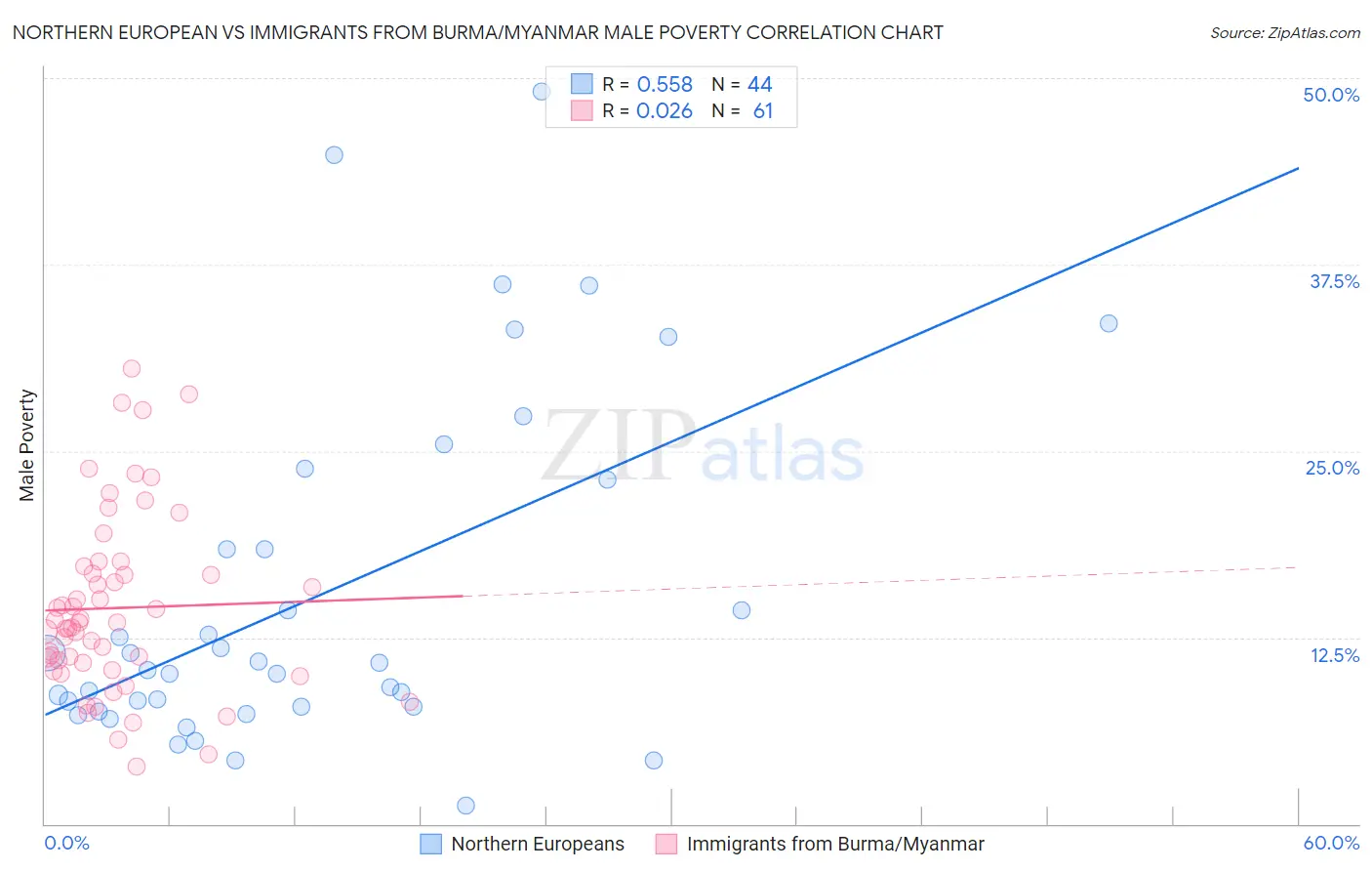 Northern European vs Immigrants from Burma/Myanmar Male Poverty