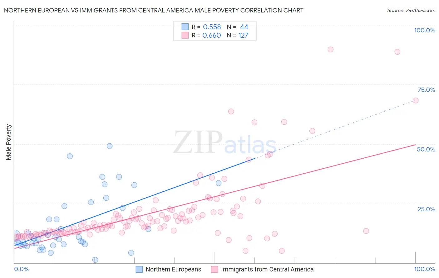 Northern European vs Immigrants from Central America Male Poverty