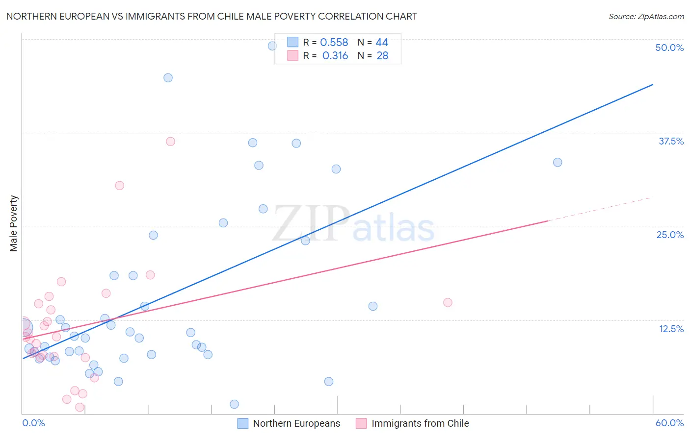 Northern European vs Immigrants from Chile Male Poverty