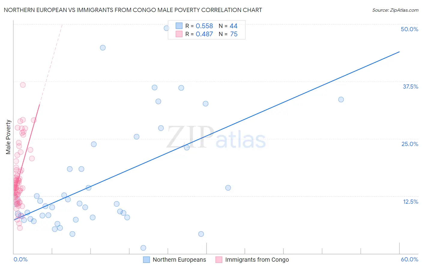 Northern European vs Immigrants from Congo Male Poverty