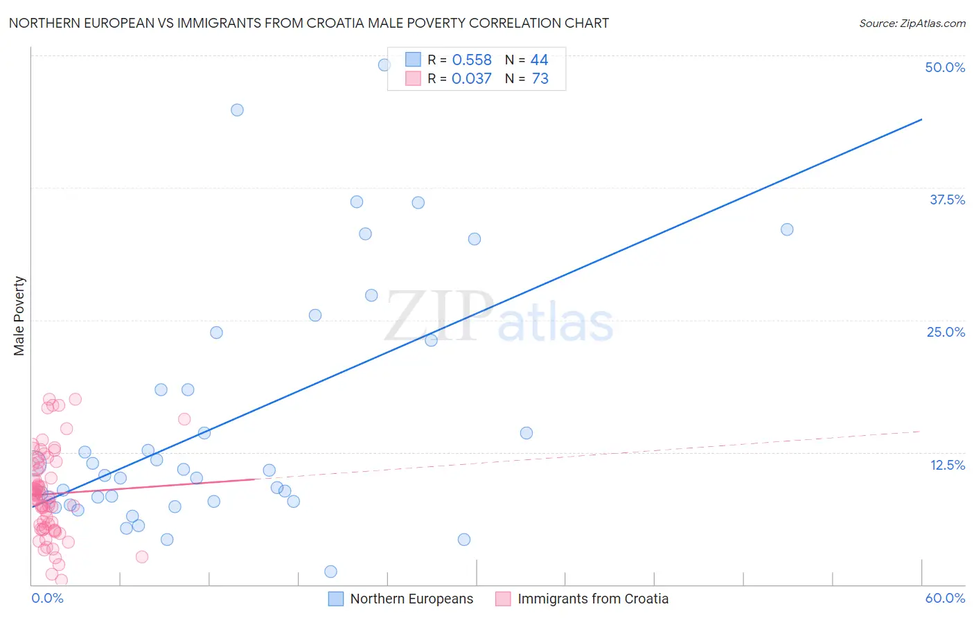 Northern European vs Immigrants from Croatia Male Poverty