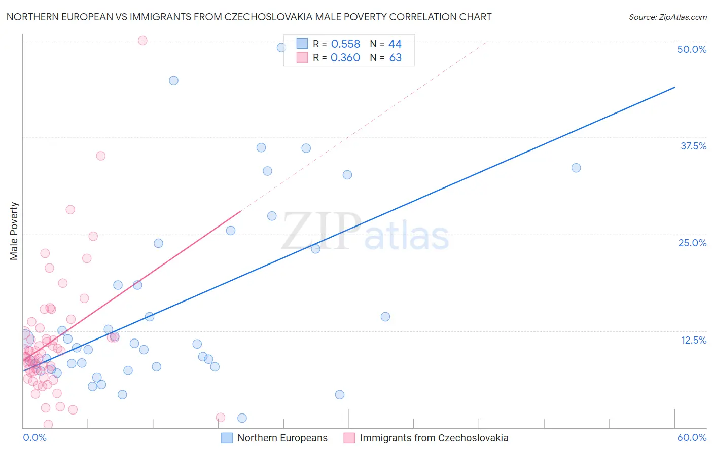 Northern European vs Immigrants from Czechoslovakia Male Poverty