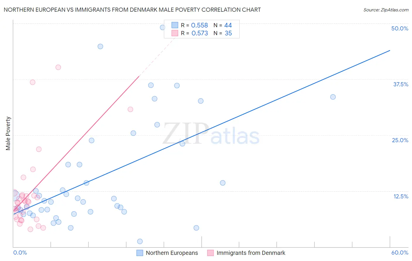 Northern European vs Immigrants from Denmark Male Poverty