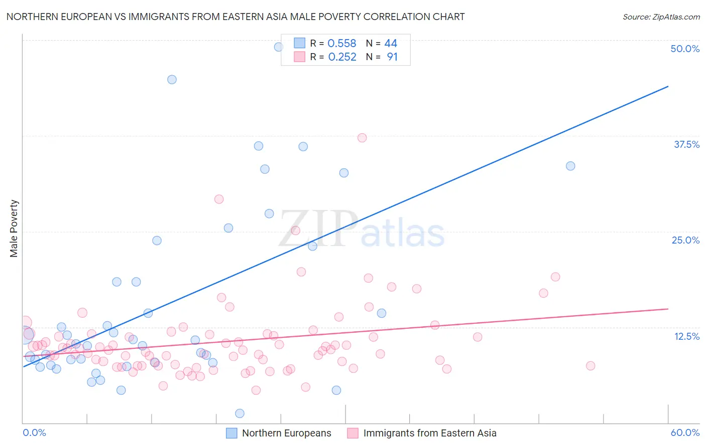 Northern European vs Immigrants from Eastern Asia Male Poverty