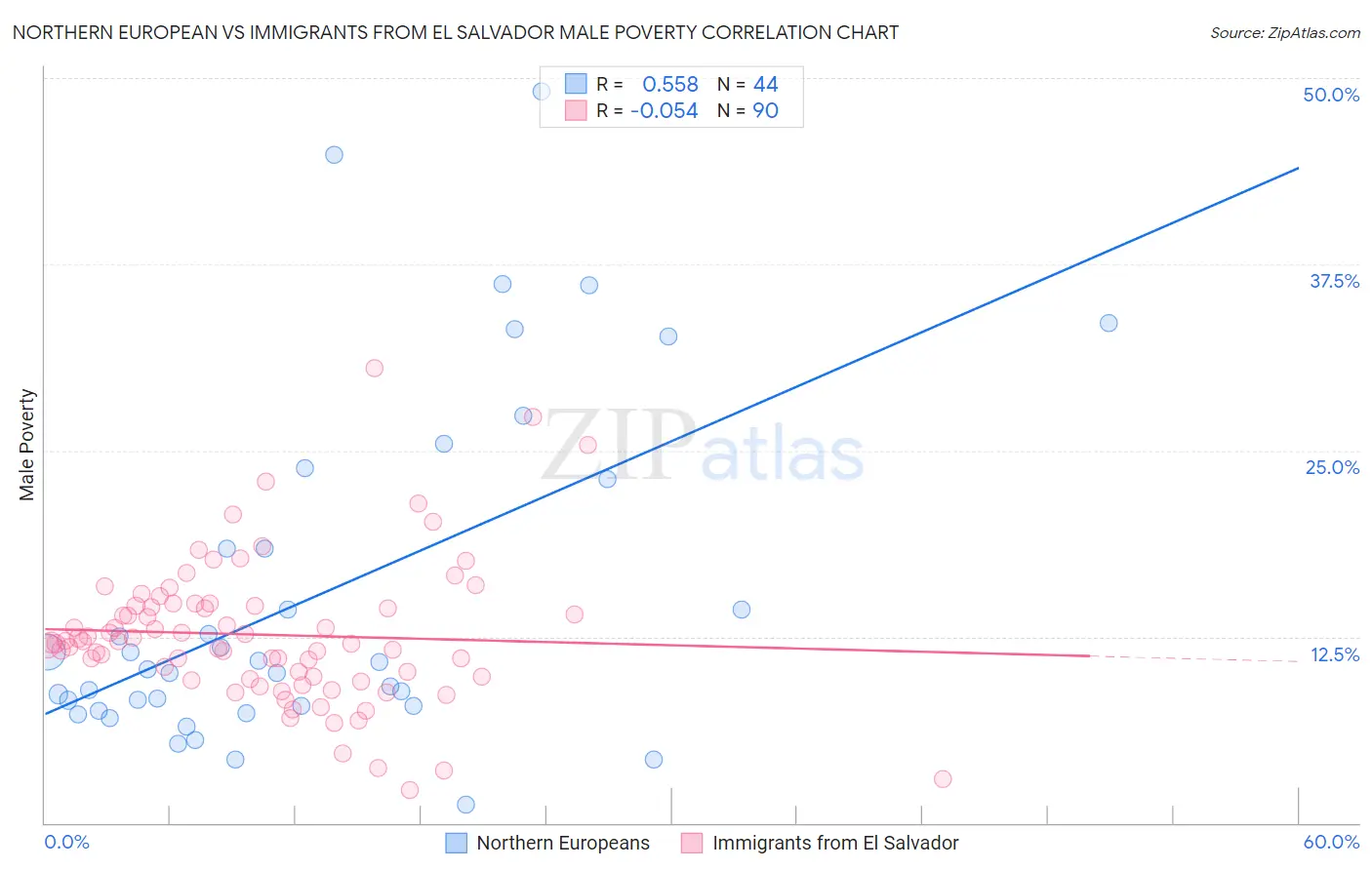 Northern European vs Immigrants from El Salvador Male Poverty