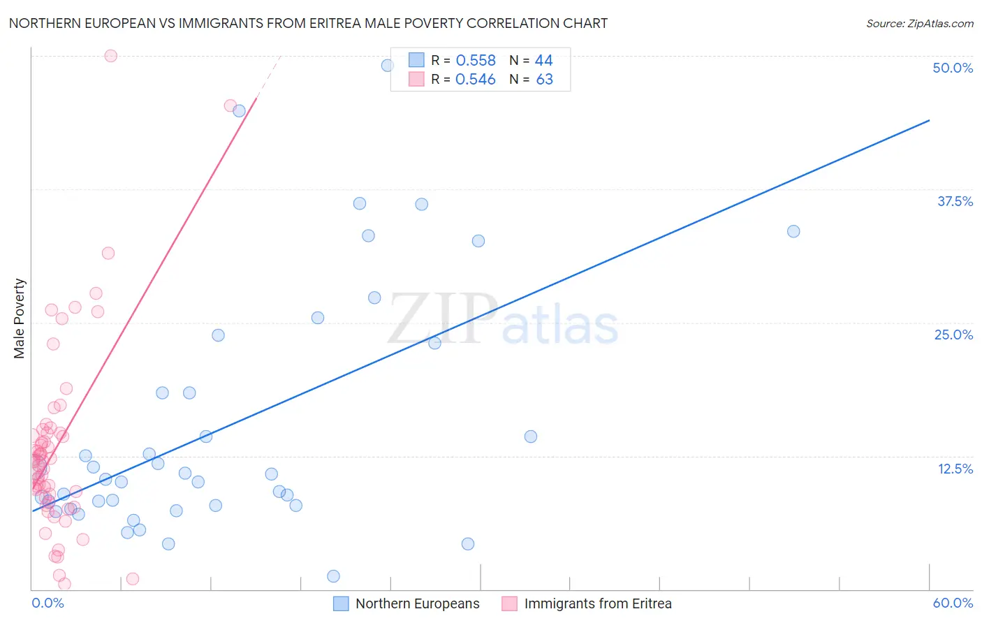 Northern European vs Immigrants from Eritrea Male Poverty
