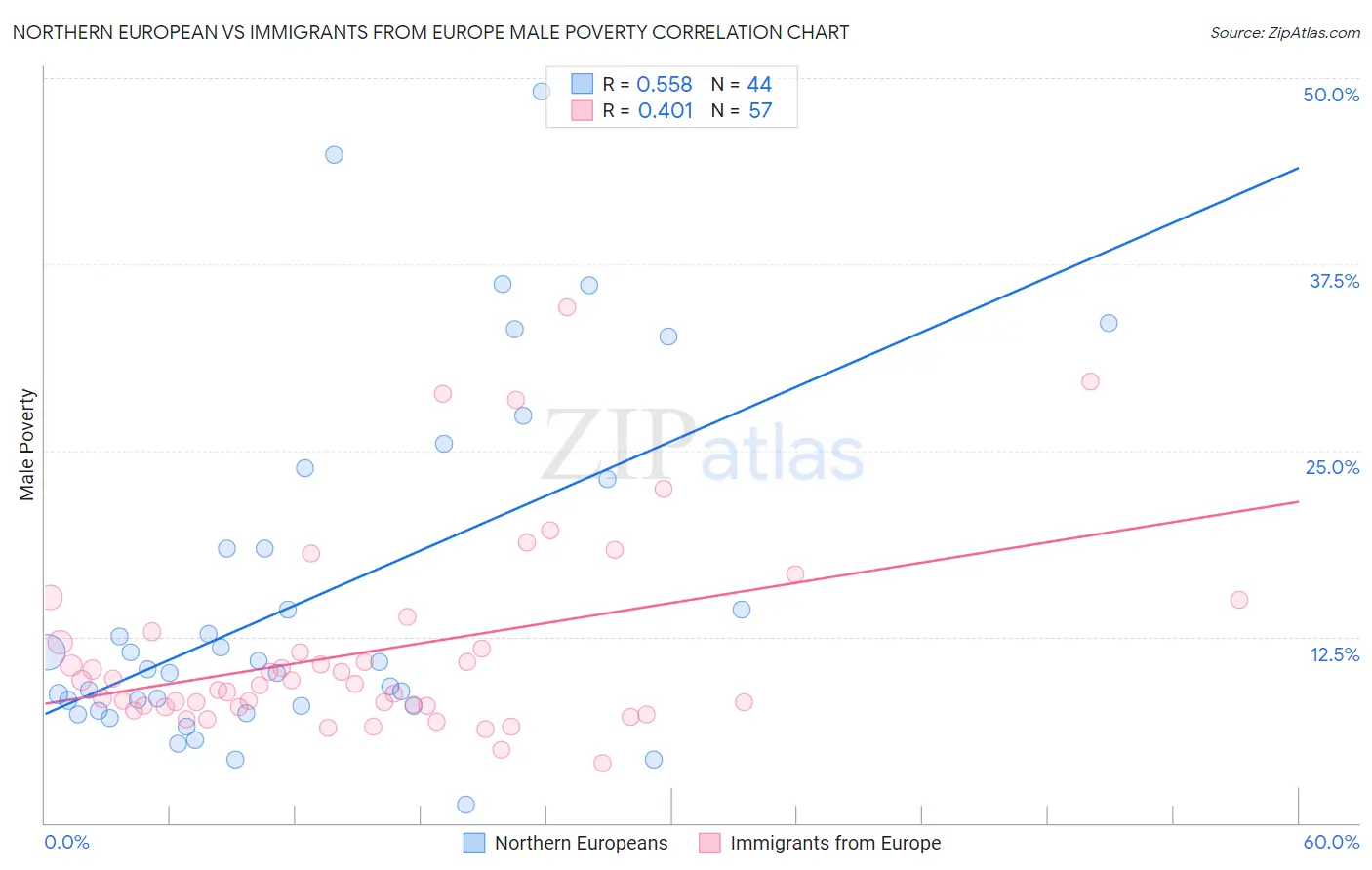 Northern European vs Immigrants from Europe Male Poverty