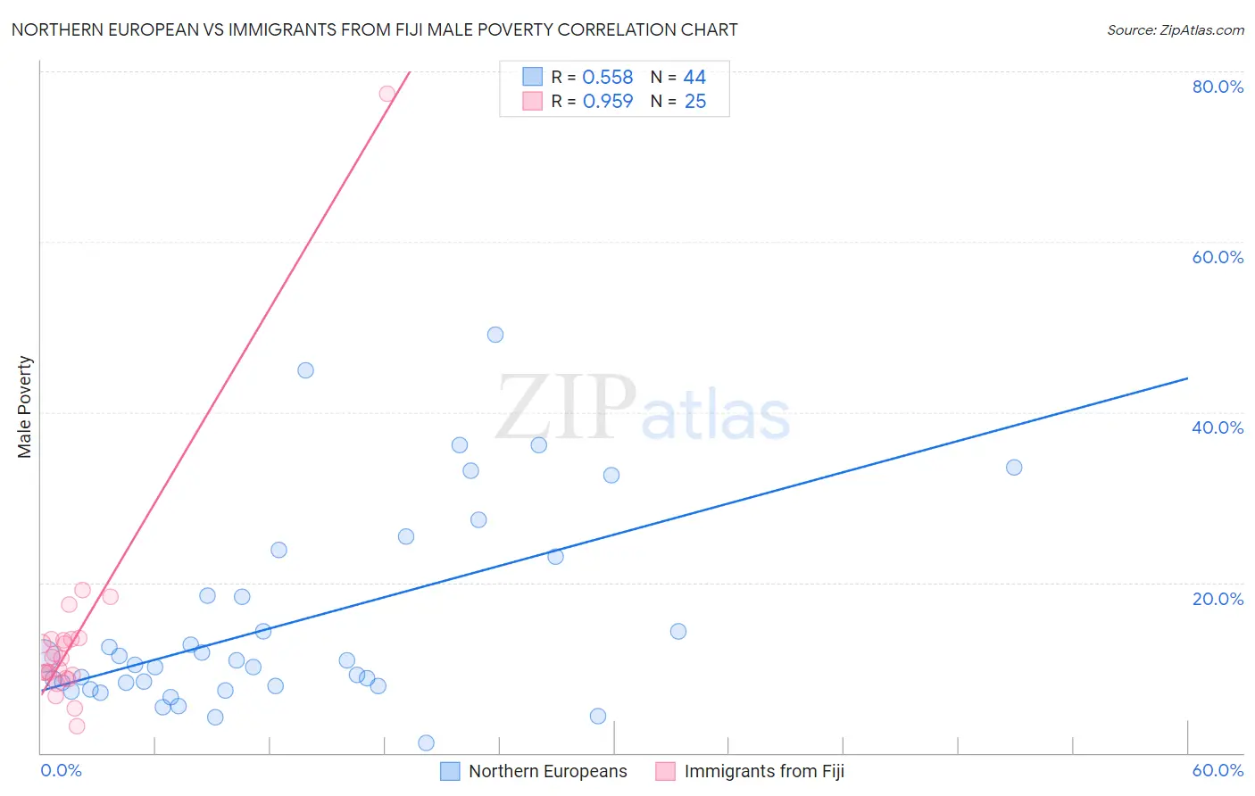 Northern European vs Immigrants from Fiji Male Poverty