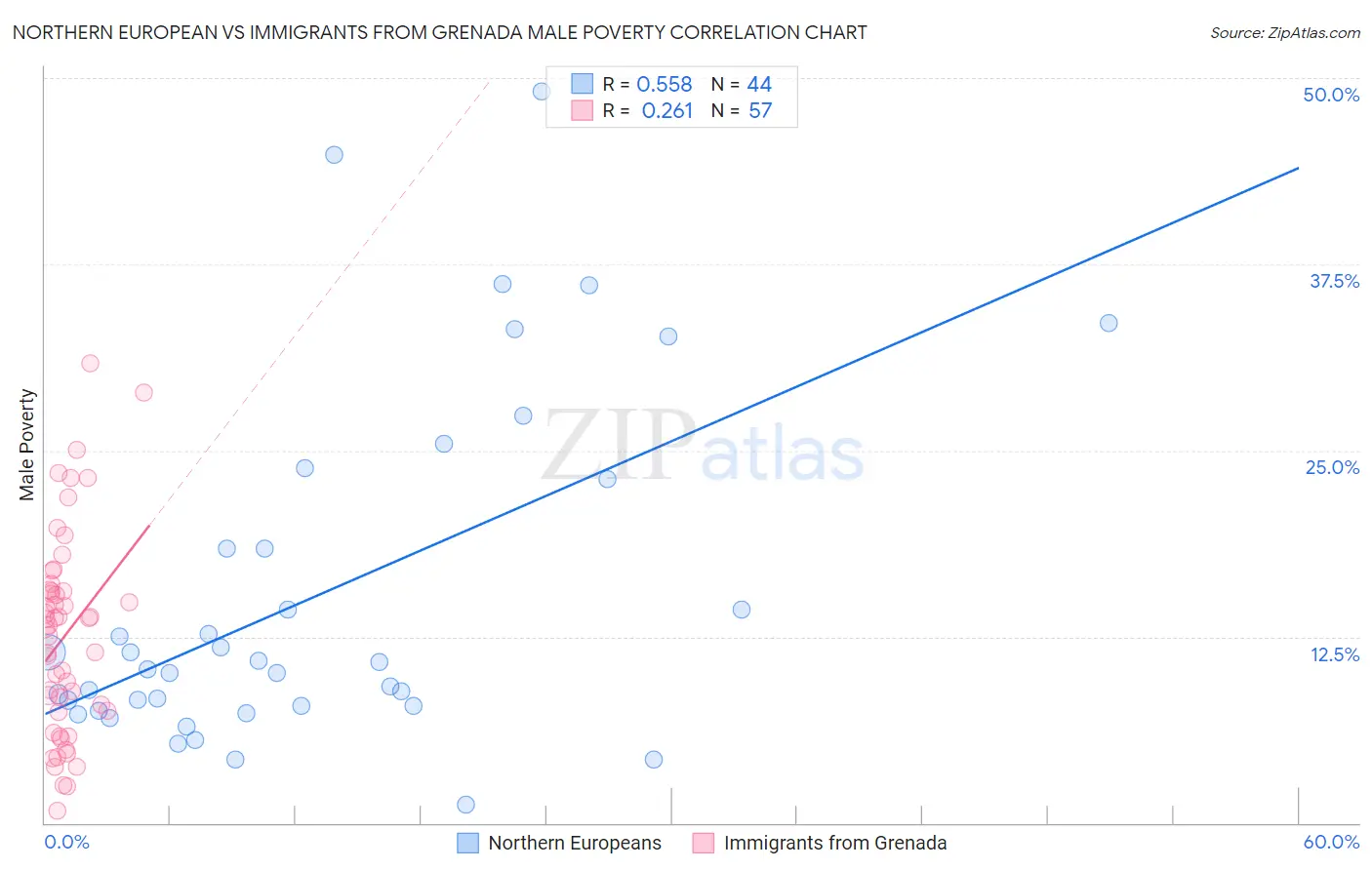 Northern European vs Immigrants from Grenada Male Poverty