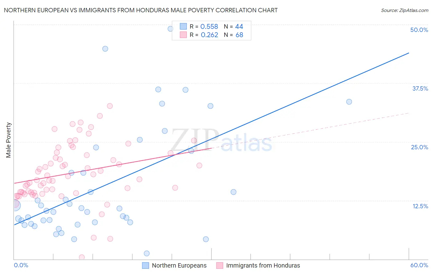 Northern European vs Immigrants from Honduras Male Poverty