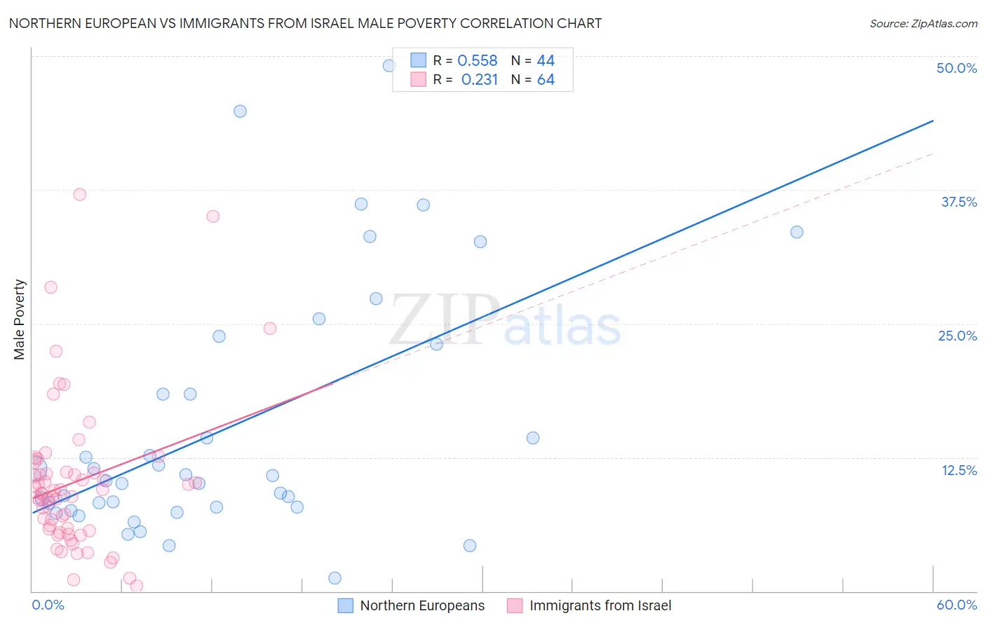 Northern European vs Immigrants from Israel Male Poverty