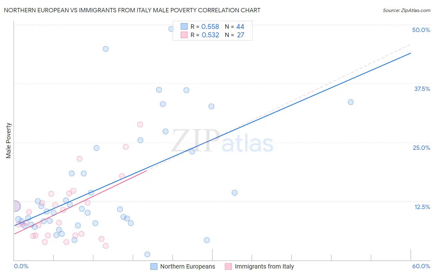 Northern European vs Immigrants from Italy Male Poverty