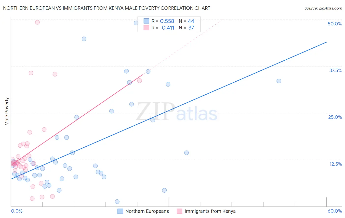 Northern European vs Immigrants from Kenya Male Poverty