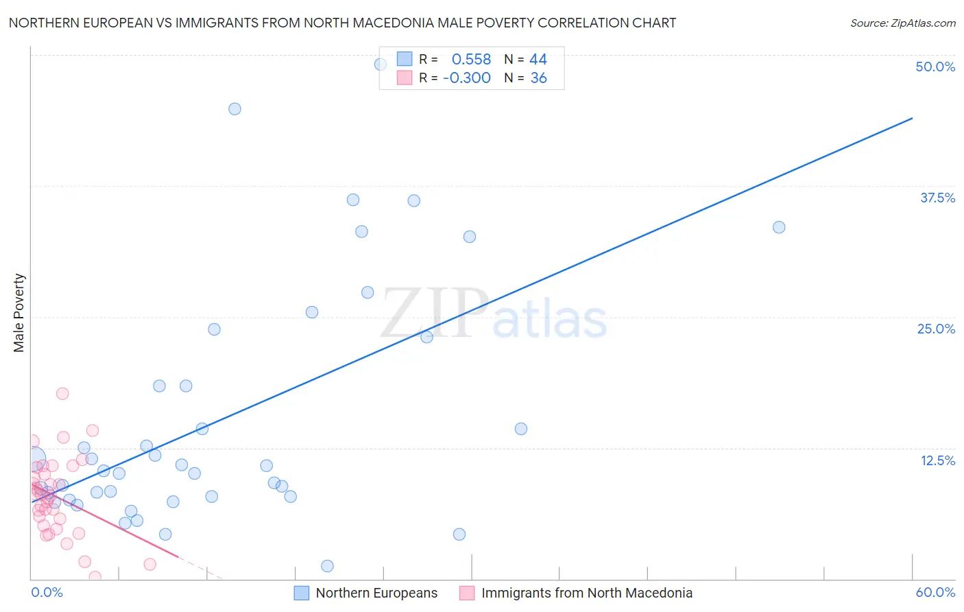 Northern European vs Immigrants from North Macedonia Male Poverty