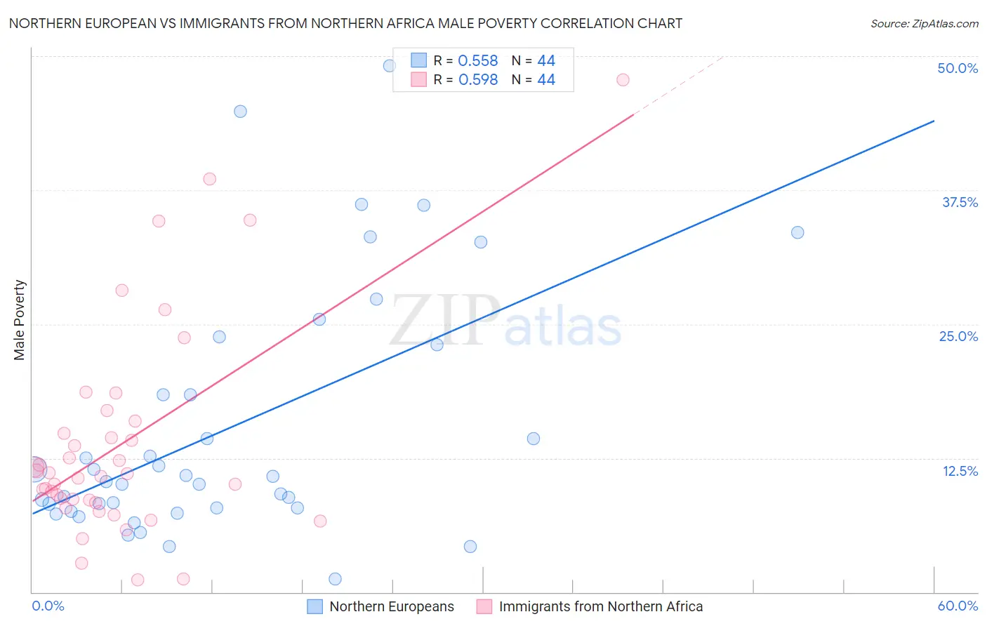 Northern European vs Immigrants from Northern Africa Male Poverty