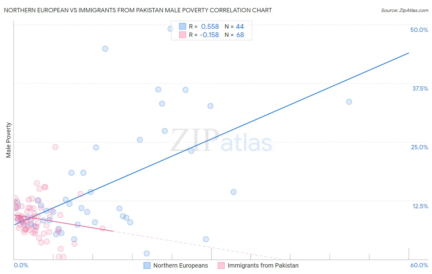 Northern European vs Immigrants from Pakistan Male Poverty