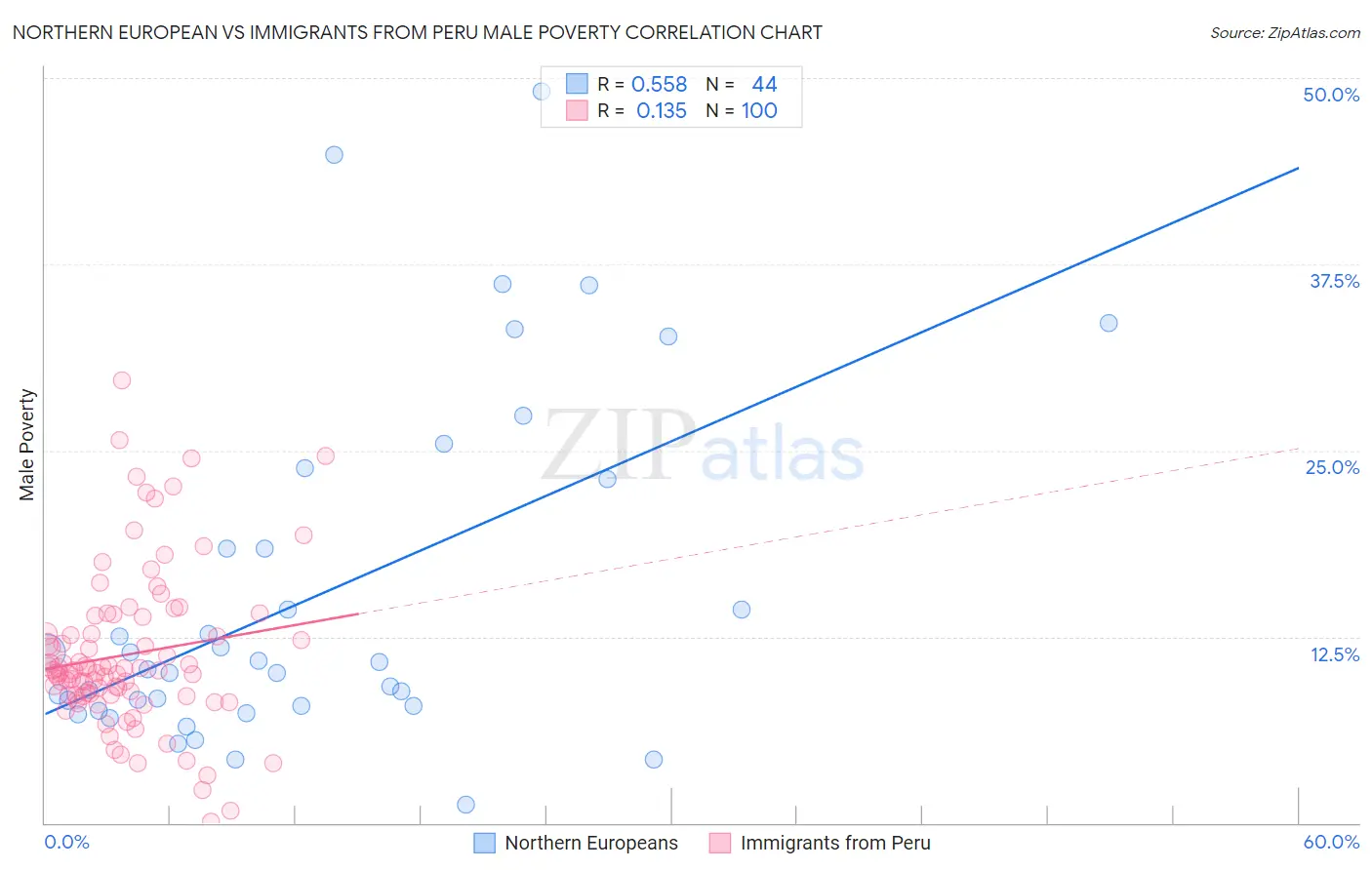 Northern European vs Immigrants from Peru Male Poverty