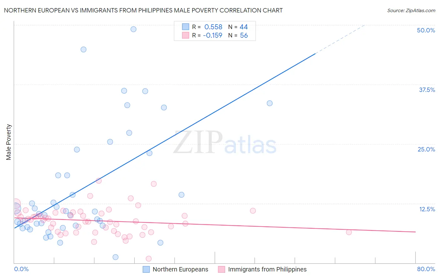 Northern European vs Immigrants from Philippines Male Poverty