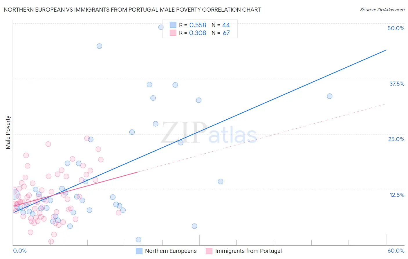 Northern European vs Immigrants from Portugal Male Poverty