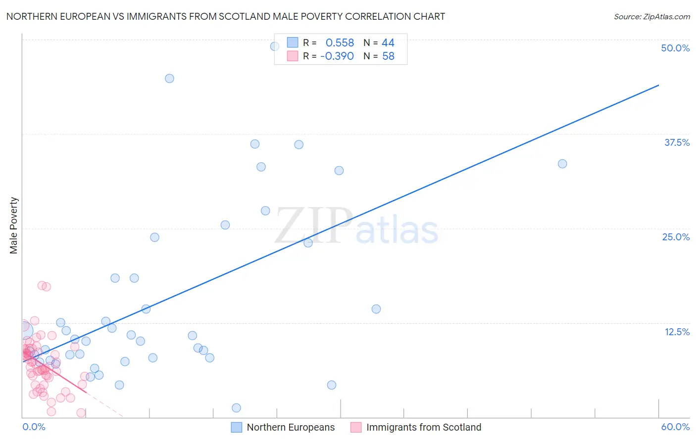 Northern European vs Immigrants from Scotland Male Poverty