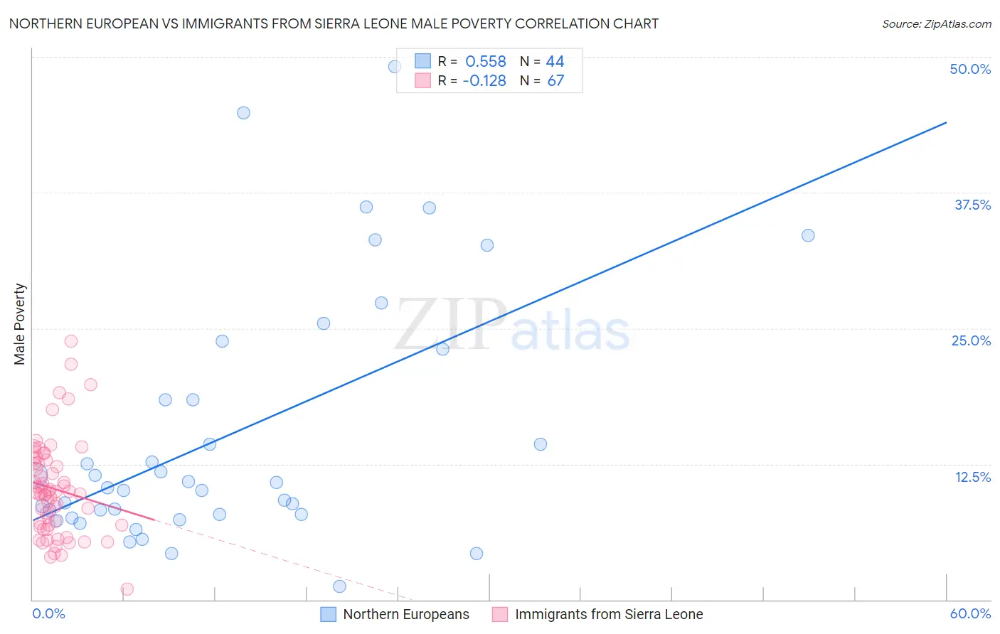 Northern European vs Immigrants from Sierra Leone Male Poverty