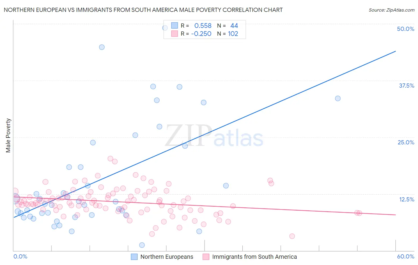 Northern European vs Immigrants from South America Male Poverty