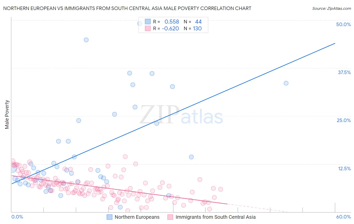 Northern European vs Immigrants from South Central Asia Male Poverty