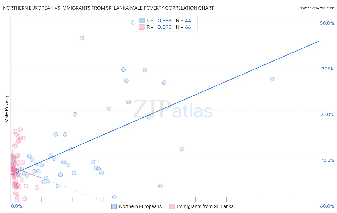 Northern European vs Immigrants from Sri Lanka Male Poverty