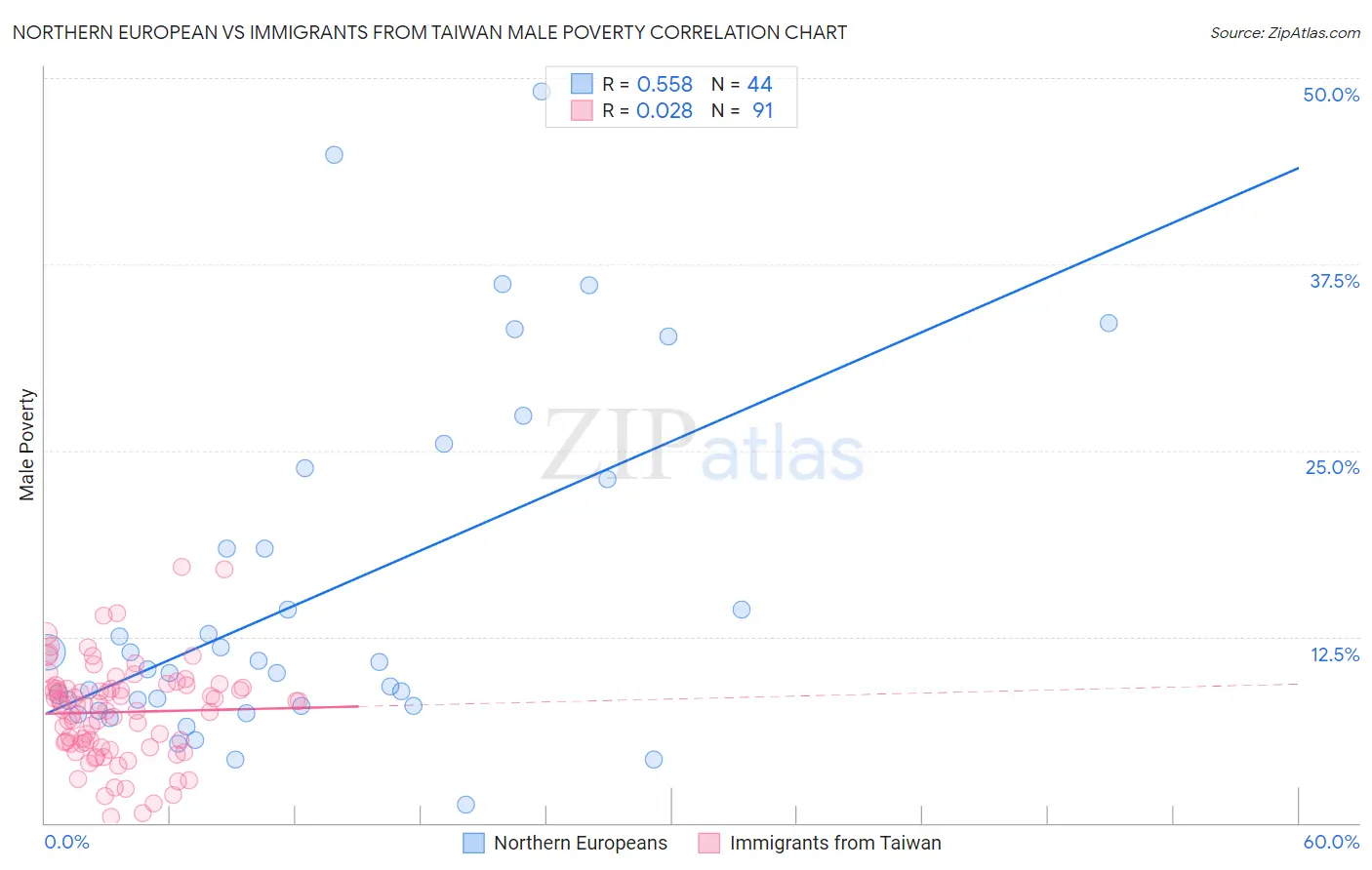 Northern European vs Immigrants from Taiwan Male Poverty