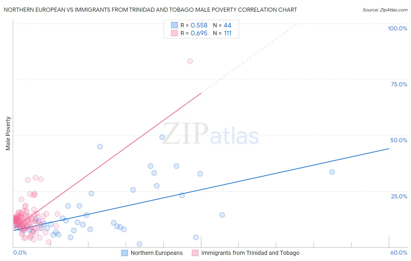 Northern European vs Immigrants from Trinidad and Tobago Male Poverty