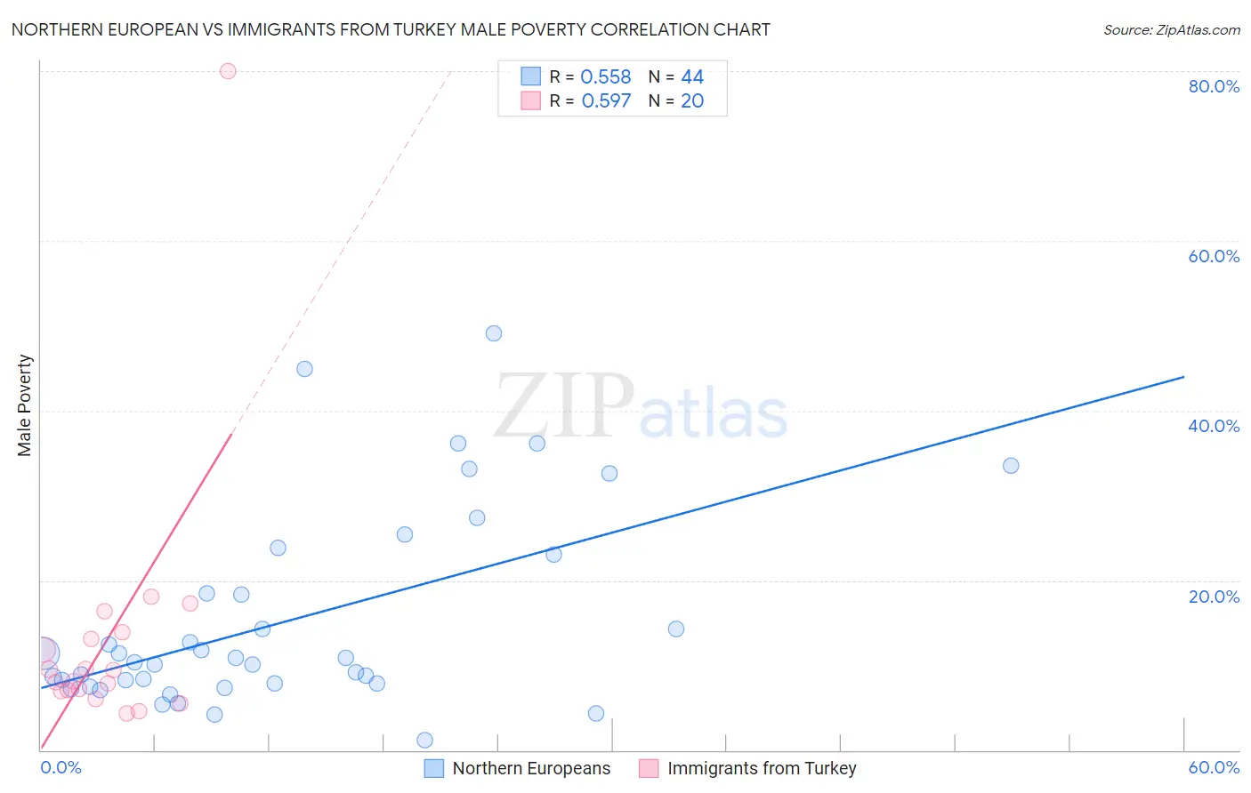Northern European vs Immigrants from Turkey Male Poverty
