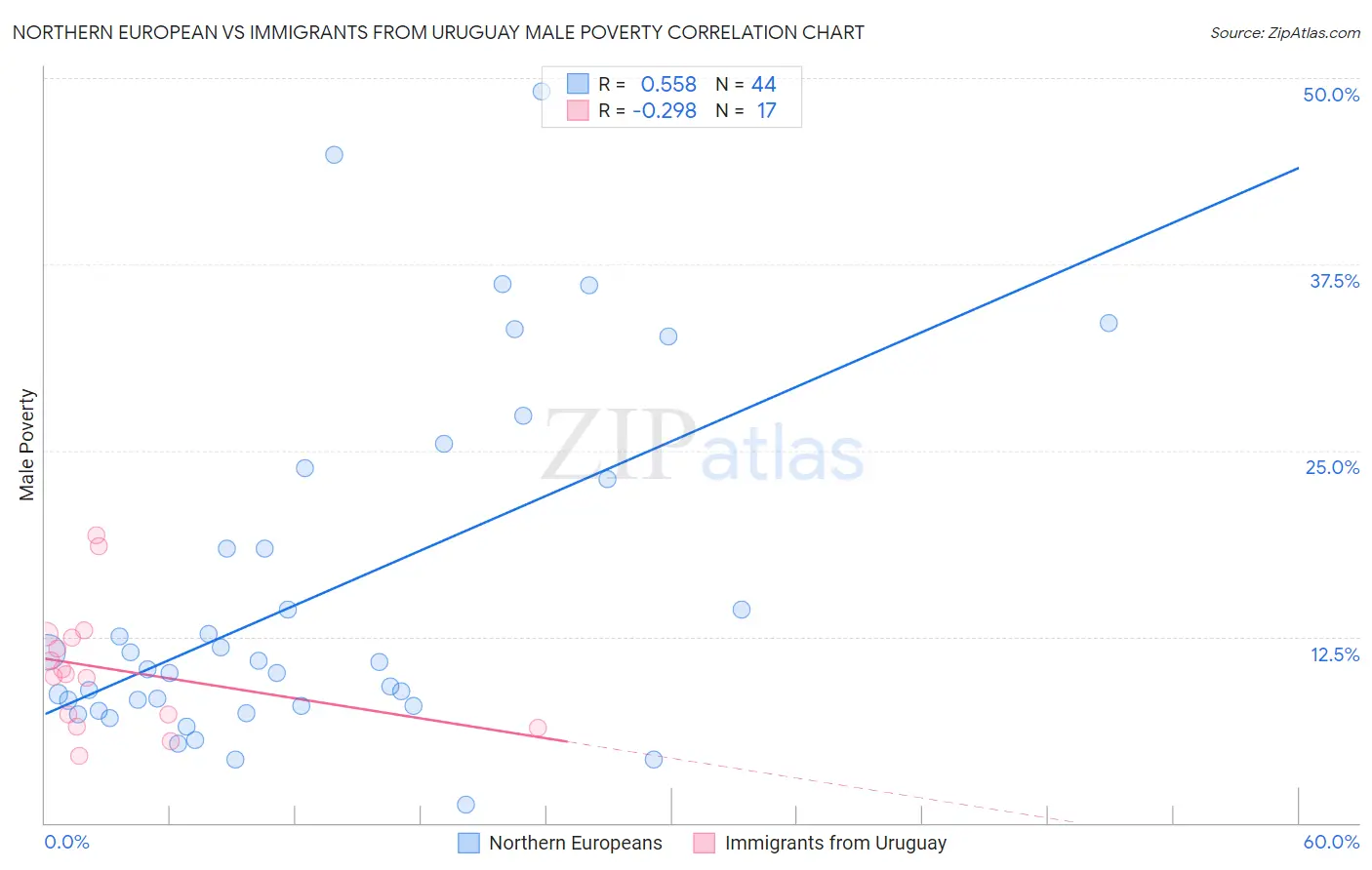 Northern European vs Immigrants from Uruguay Male Poverty