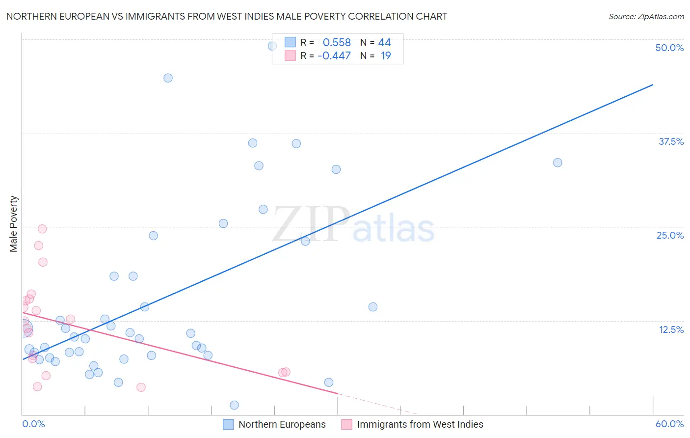 Northern European vs Immigrants from West Indies Male Poverty